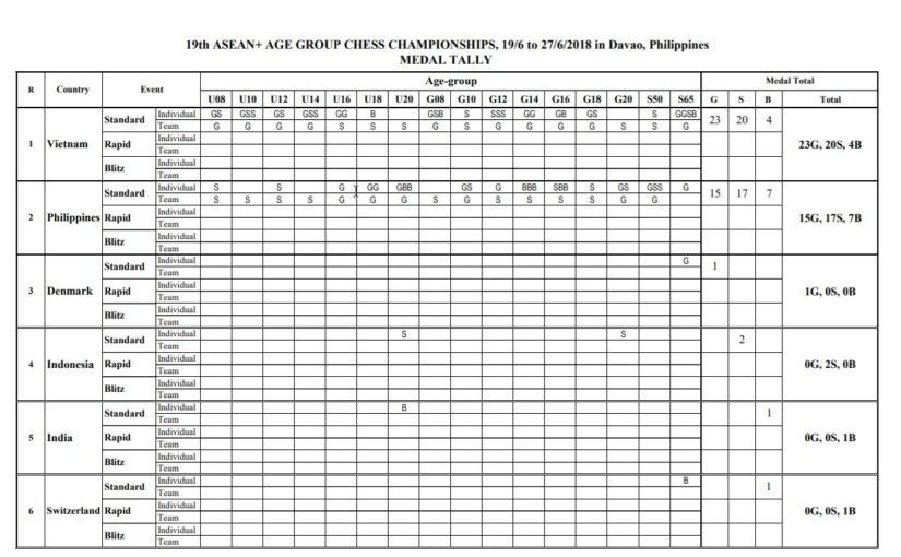 Vietnam Leads After Standard Chess, Philippines Takes Biggest Individual Honors