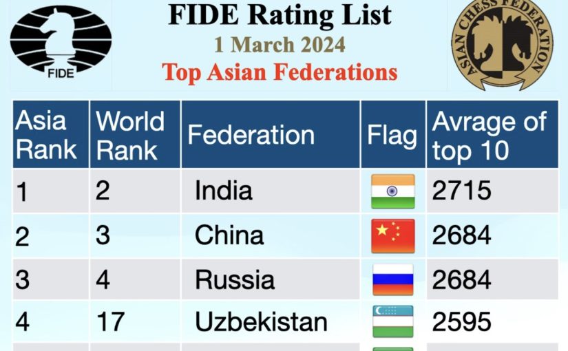 India, China, Russia Top 3 Asian Feds by March 2024 FIDE Ratings