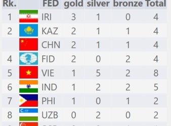 Final Moves, Lasting Memories: A Dazzling Blitz Finale to the Asian Youth Chess Championships
